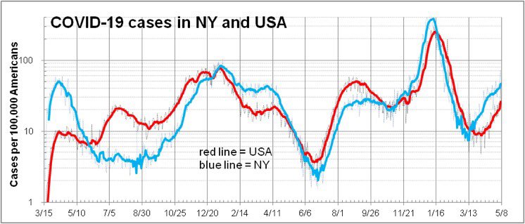 Mother’s Day 2022 has more #COVID19 reported cases roaming than in 2021 and 2020 and nobody seems to care. Show some love to moms out there—protect them. 

HT <a href="/DrWilliamKu/">William Ku, Ph.D.</a> #CovidIsNotOver