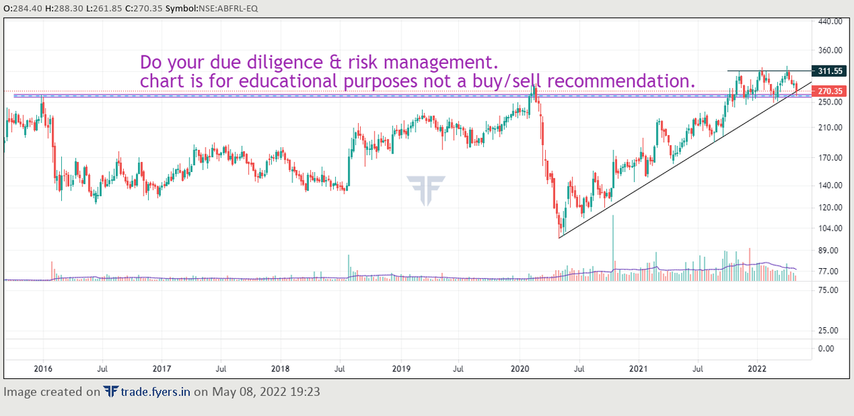 sunilkumarc3's tweet photo. #abfrl:(W)
▶️Can be a trendline play
▶️@ Confluences of support( covid low trendline &amp; horizontal)
▶️250-260 should be protected 
▶️Else will be 3 top breakdown from that levels
@KommawarSwapnil @pg8180324 @Jagadeesh0203 @nakulvibhor @kuttrapali26 @jaideeplakra 
#stocks2watch https://t.co/m0hHDvSF5J