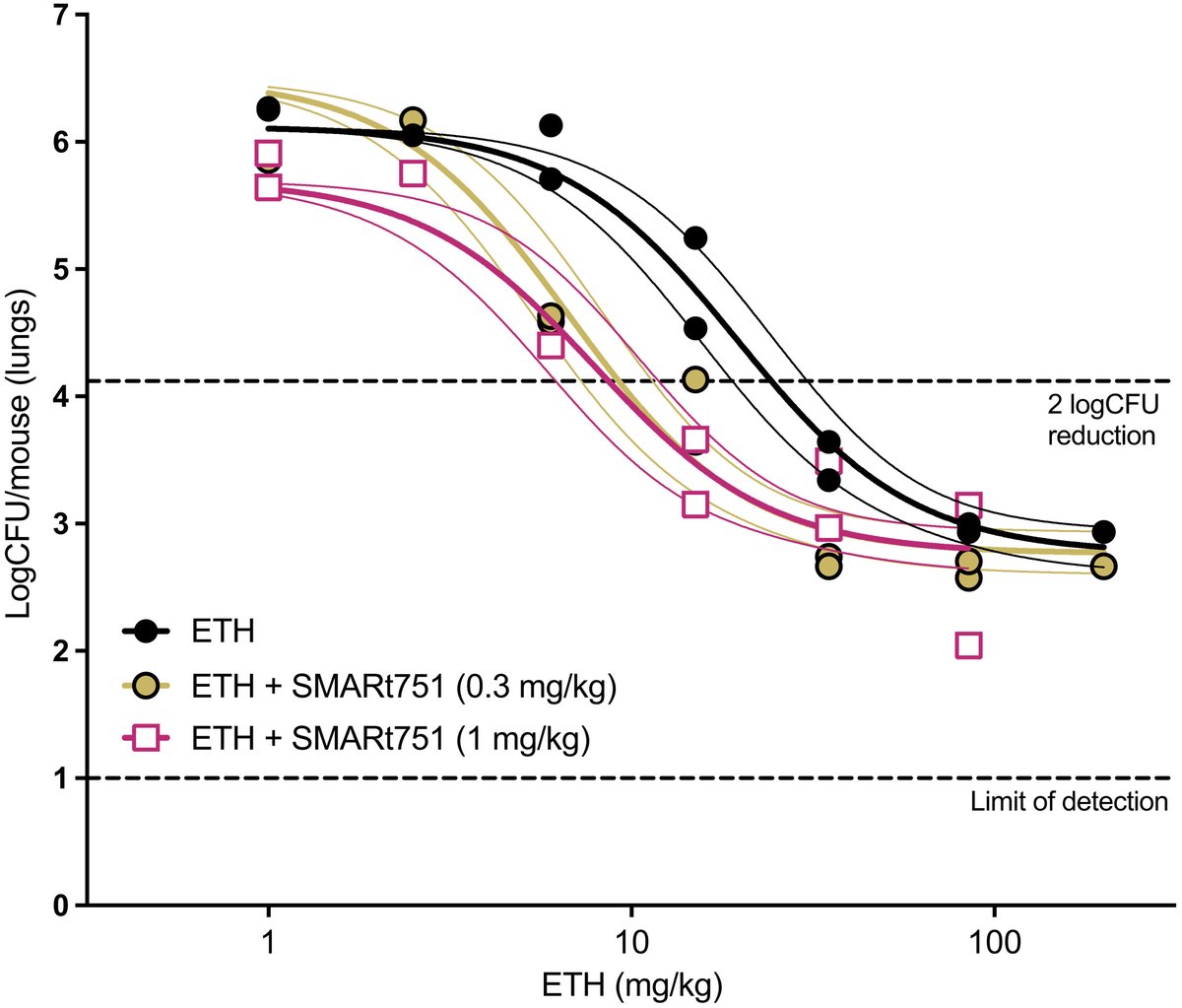 ScienceTM's tweet photo. Scientists at @PasteurLille present a small molecule that can safely reverse resistance to #ethionamide, a key second-line drug for drug-resistant #tuberculosis, in mice with acute or chronic TB infections. @Alain_Baulard @NicolasWilland https://t.co/7ajjsh3ilj https://t.co/7TPoSLZJ48