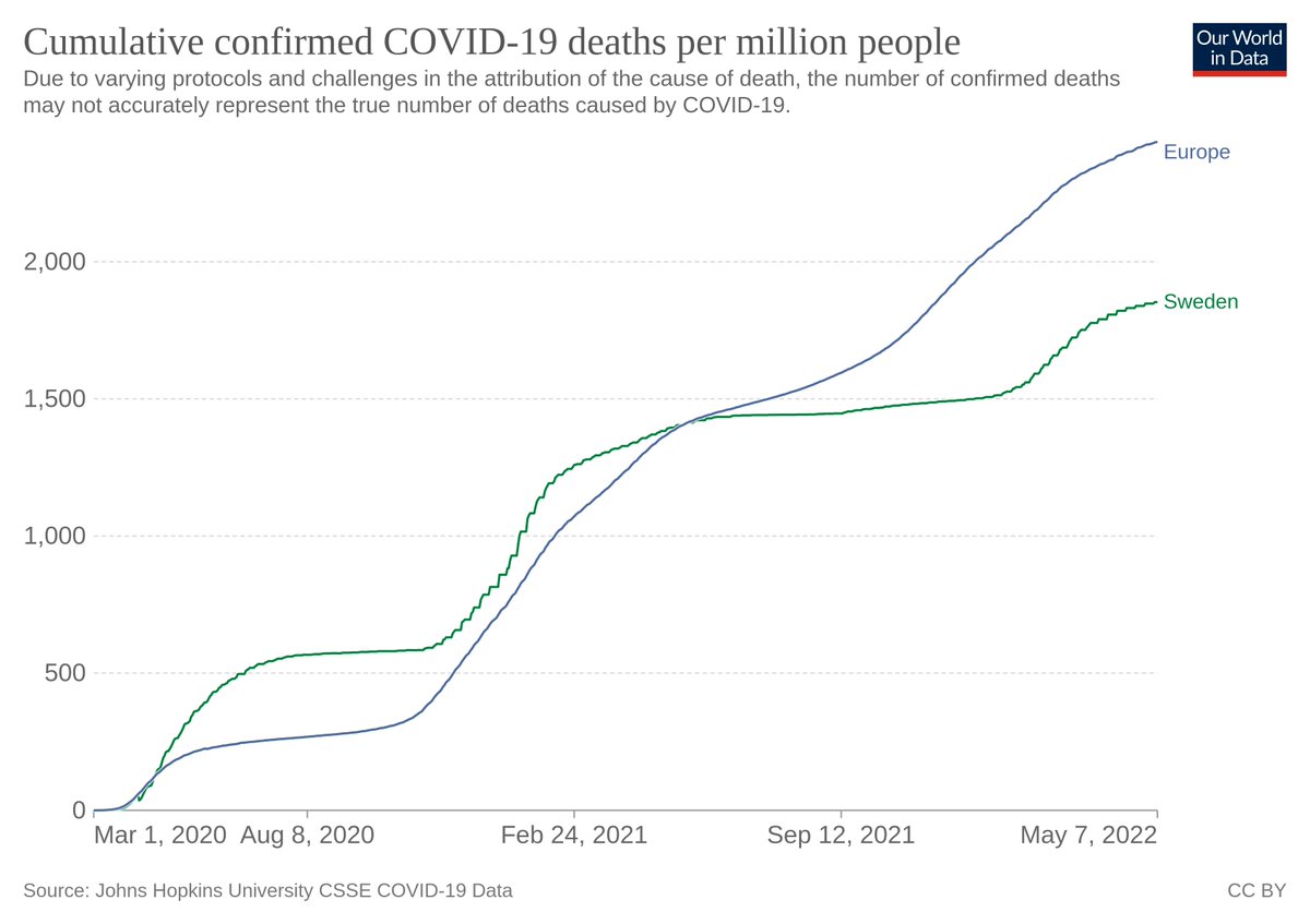 GabinJean3's tweet image. 🇸🇪Suède: ces deux graphs comparatifs, le premier le taux de mortalité covid cumulée, le deuxième le taux de mortalité toutes causes cumulée, sont le seul argument dont vous avez besoin pour démontrer que les mesures covid en France, Suisse, Belgique furent stupides et inutiles.