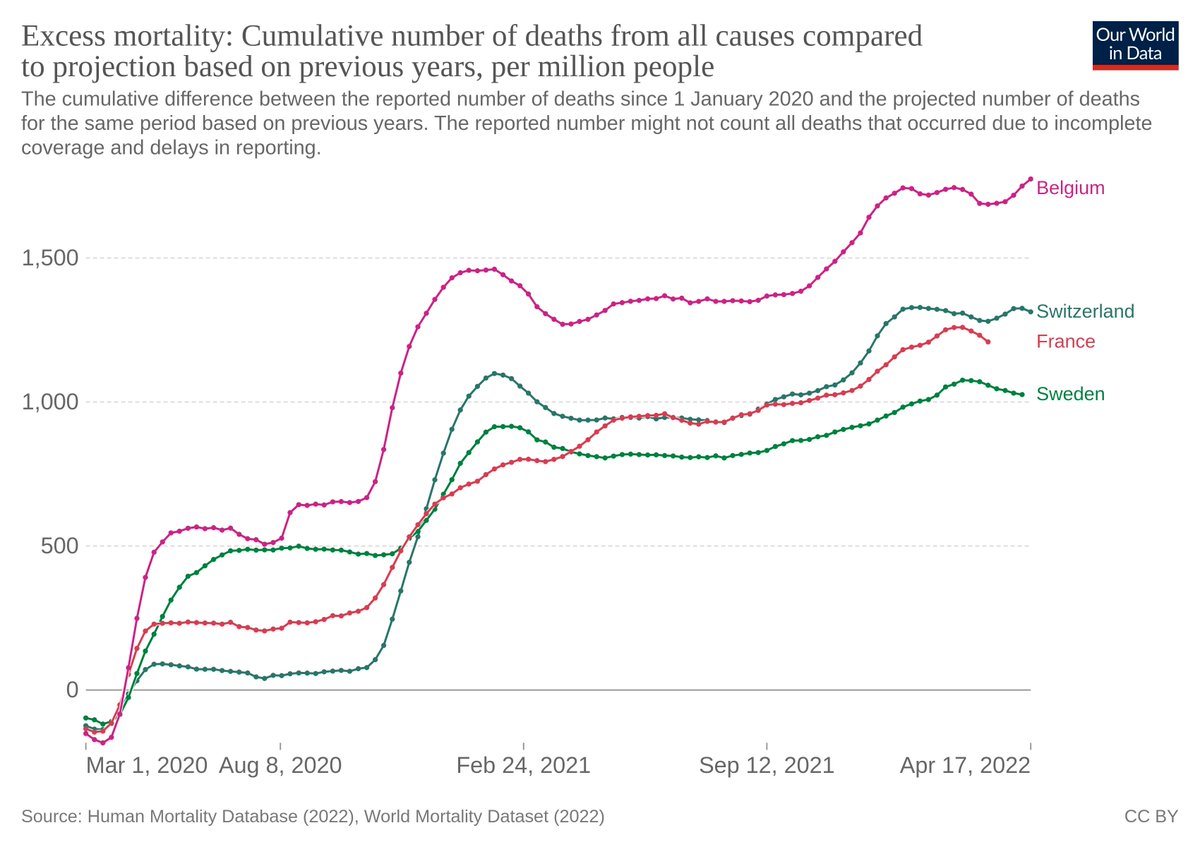 GabinJean3's tweet image. 🇸🇪Suède: ces deux graphs comparatifs, le premier le taux de mortalité covid cumulée, le deuxième le taux de mortalité toutes causes cumulée, sont le seul argument dont vous avez besoin pour démontrer que les mesures covid en France, Suisse, Belgique furent stupides et inutiles.