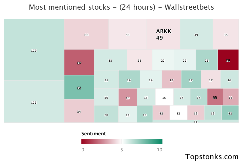 $ARKK seeing an uptick in chatter on wallstreetbets over the last 24 hours

Via https://t.co/ekiu1kGZWd

#arkk    #wallstreetbets  #investors https://t.co/Q33FbMtyl5