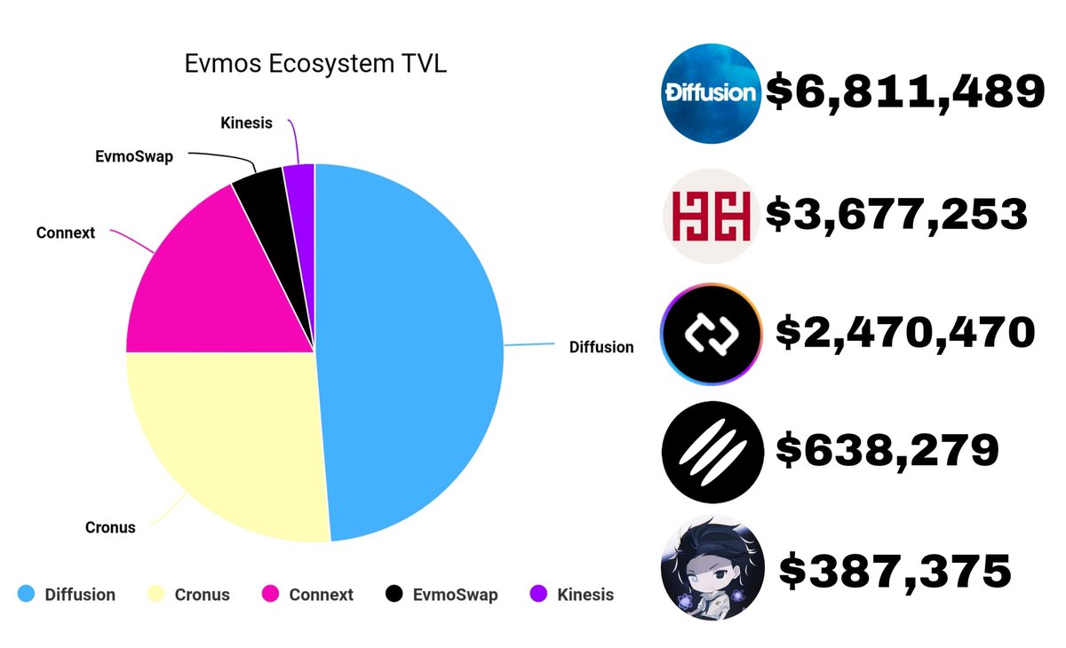 EvmosMan's tweet photo. #EvmosEcosystem TVL
@EvmosOrg TVL is almost $14M now(few days after launch and before IBC enabled)
Leading by @diffusion_fi with more than 48% TVL dominance on Evmos following by @CronusFinance @ConnextNetwork @evmoswap and @KinesisLabs
Resource: @DefiLlama https://t.co/WaqPUcmx8k