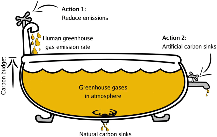 ECOWARRIORSS's tweet image. Earth’s atmosphere can be thought of like a bathtub that’s close to overflowing.   The water level is already so high that avoiding damage from overflow requires both turning down the faucet and opening the drain as quickly as possible.yaleclimateconnections.org/2022/05/what-y…