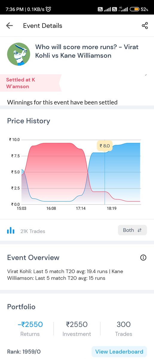 ajit_pandey_'s tweet image. Sir according to rule correct settlement is Virat Kohli but this event is settled wrong.
My money is lost ....how can you do that
@probo_india 
@sachislyfe
