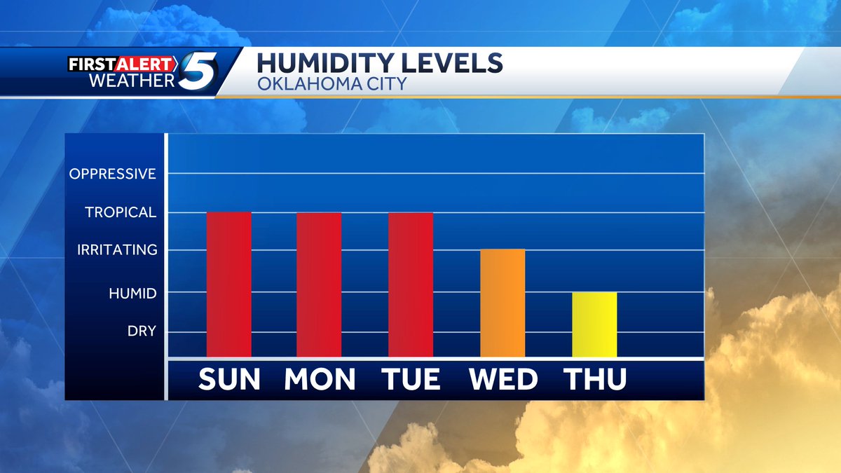 KOCO5Taylor's tweet photo. Need a tropical vacation? Good news -  Oklahoma feels like the tropics right now. Bad news - Oklahoma feels like the tropics right now. https://t.co/QJKvabPf4y