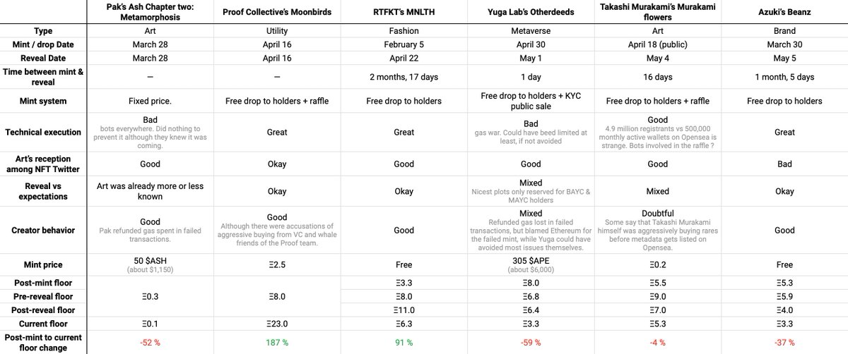 Para_gm's tweet image. Happy to share my first blog post : 

"Mint. Reveal. Repeat."
para-gm.xyz/blog/mint-reve…

Last weeks were crazy.
So I share my take on the blue chip mints &amp;amp; reveals that happened.
Recap sheet below.

Hope you'll enjoy.

Oh, and there's another blog post, it's called "a bit about me"