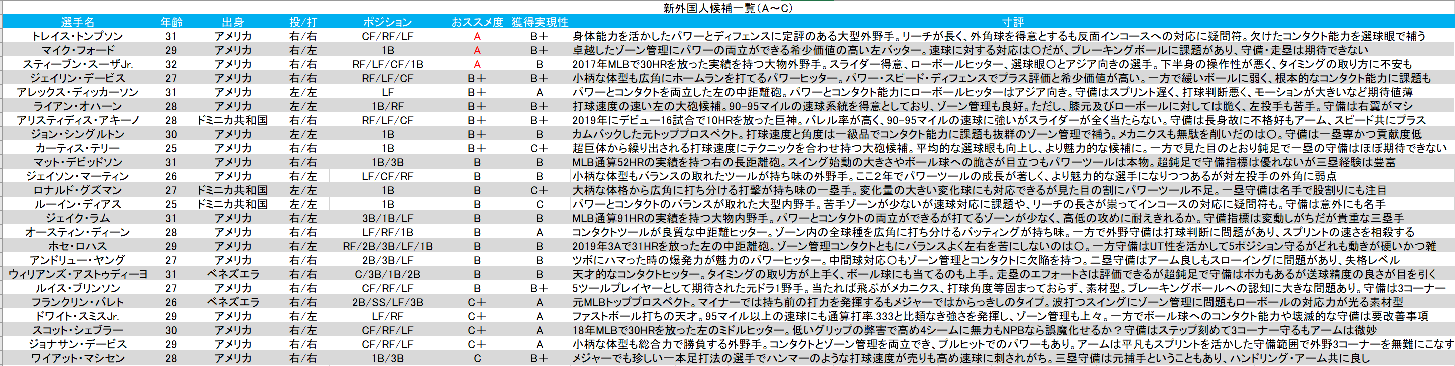 ゆきちな 新外国人選手 新外国人候補をリスト化して随時更新していきたいと思います T Co Tywrxlekn9 Twitter