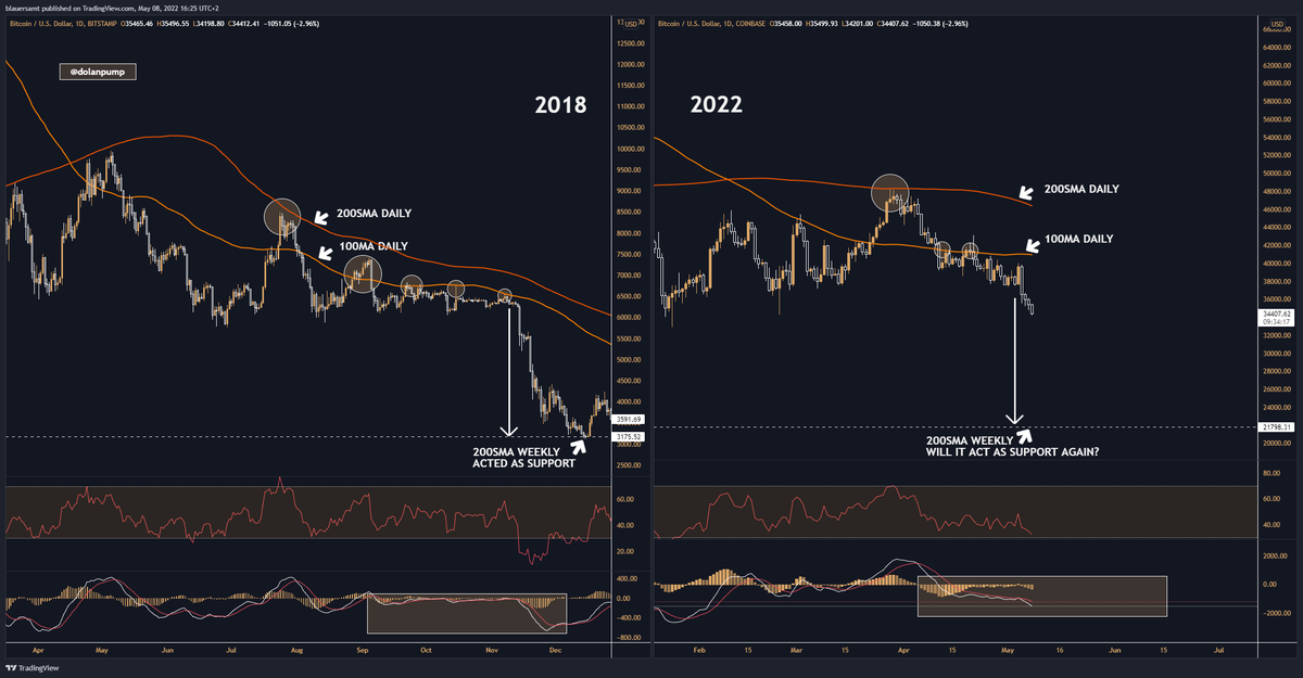 blauersamt_'s tweet photo. Capitulation incoming? #Bitcoin seems to have some similarities to the 2018 #bearmarket , where the 200SMA Weekly market the #bottom. Will we see 21k? Daily was charted here. #blutrading https://t.co/93LJxQqULd