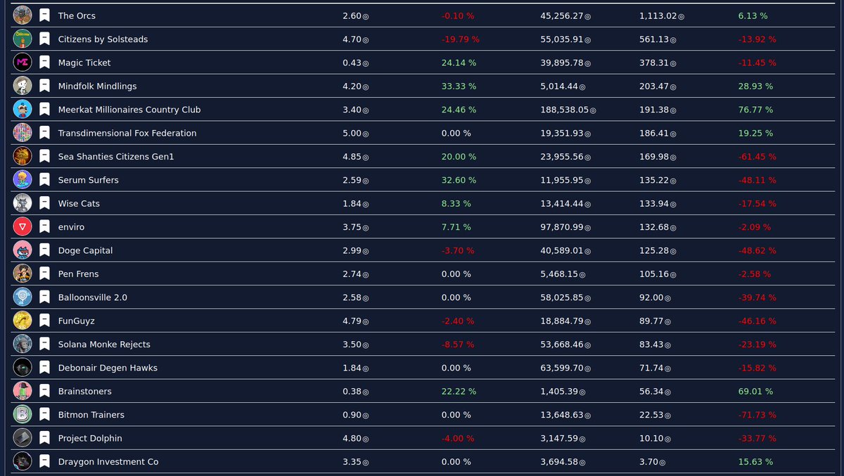 defilogist's tweet image. Thanks to @SolViewDapp to allowed me to build easily lists of projects I want to follow. Here I created in a few minutes, a list of nft collections below 5 sols that deliver great stuff:  #SolanaNFTs