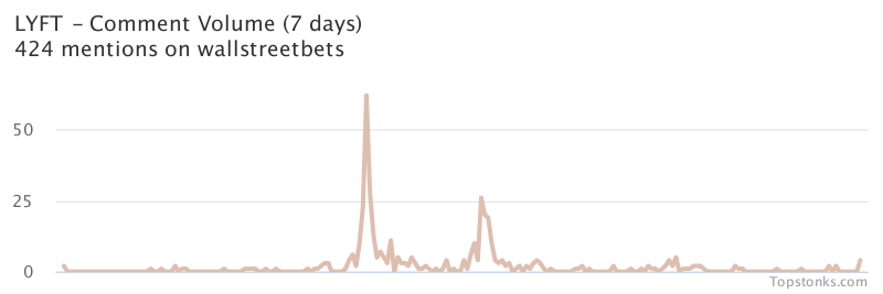 $LYFT working its way into the top 20 most mentioned on wallstreetbets over the last 7 days

Via https://t.co/Ps6RS5X2ff

#lyft    #wallstreetbets  #trading https://t.co/0y0t6kYgZu