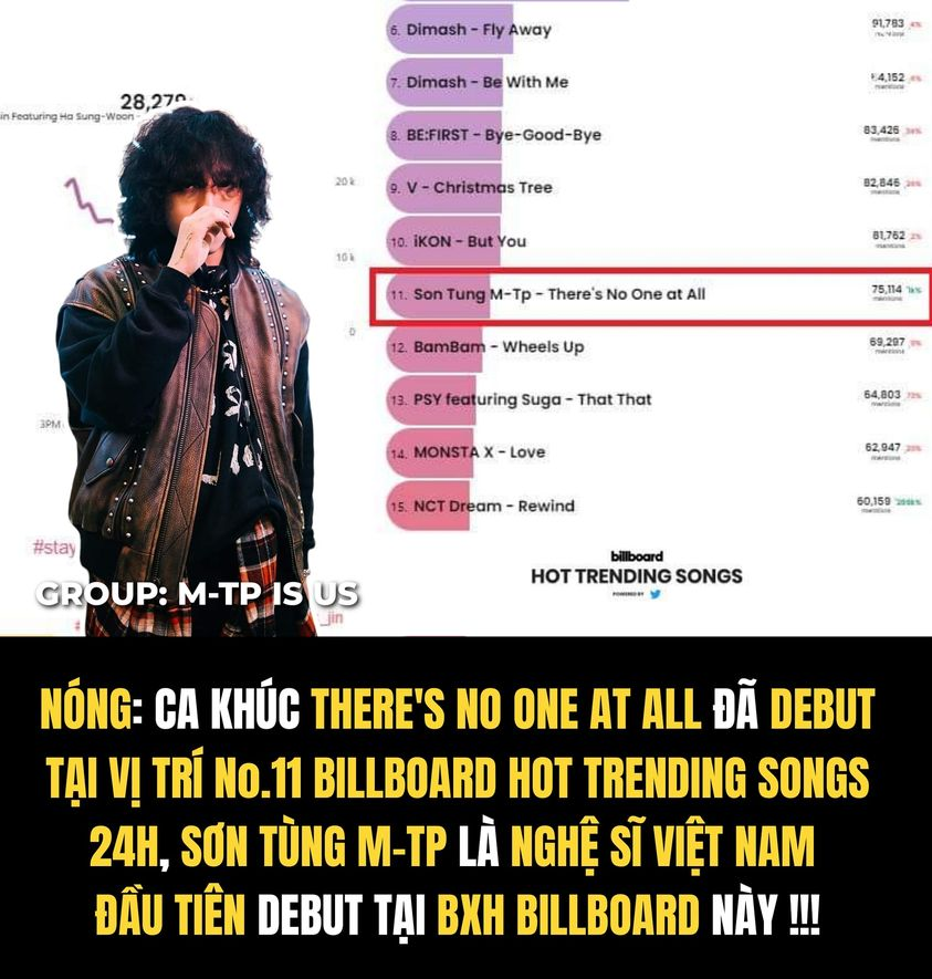 sontung_mmeme's tweet photo. Son Tung M-TP continues to become the first and only Vietnamese artist 🇻🇳 ever to debut on 4 charts of the US Billboard 😌😌😌!!!
Don't forget to Twitter, Tweet and push Trend Hastag to celebrate 🌻🌻🌻!!!
#sontungmtp #mMeme https://t.co/5o3UvjQr0w