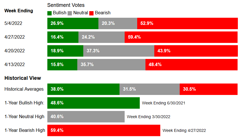 TradingStallion's tweet photo. After this week's FOMC meeting, markets turned red on Thursday, in defiance of first signs of a more bullish market sentiment under investors (AAII Sentiment Survey) -- even it is still being below its historical average of 38%.

#trading #sentiment #investors https://t.co/pMvePgoyPZ