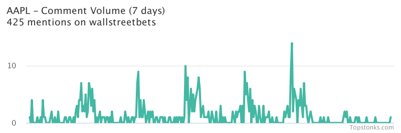 $AAPL was the 12th most mentioned on wallstreetbets over the last 7 days

Via https://t.co/DoXFBxtxb4

#aapl    #wallstreetbets  #investing https://t.co/CcepStg3Fd