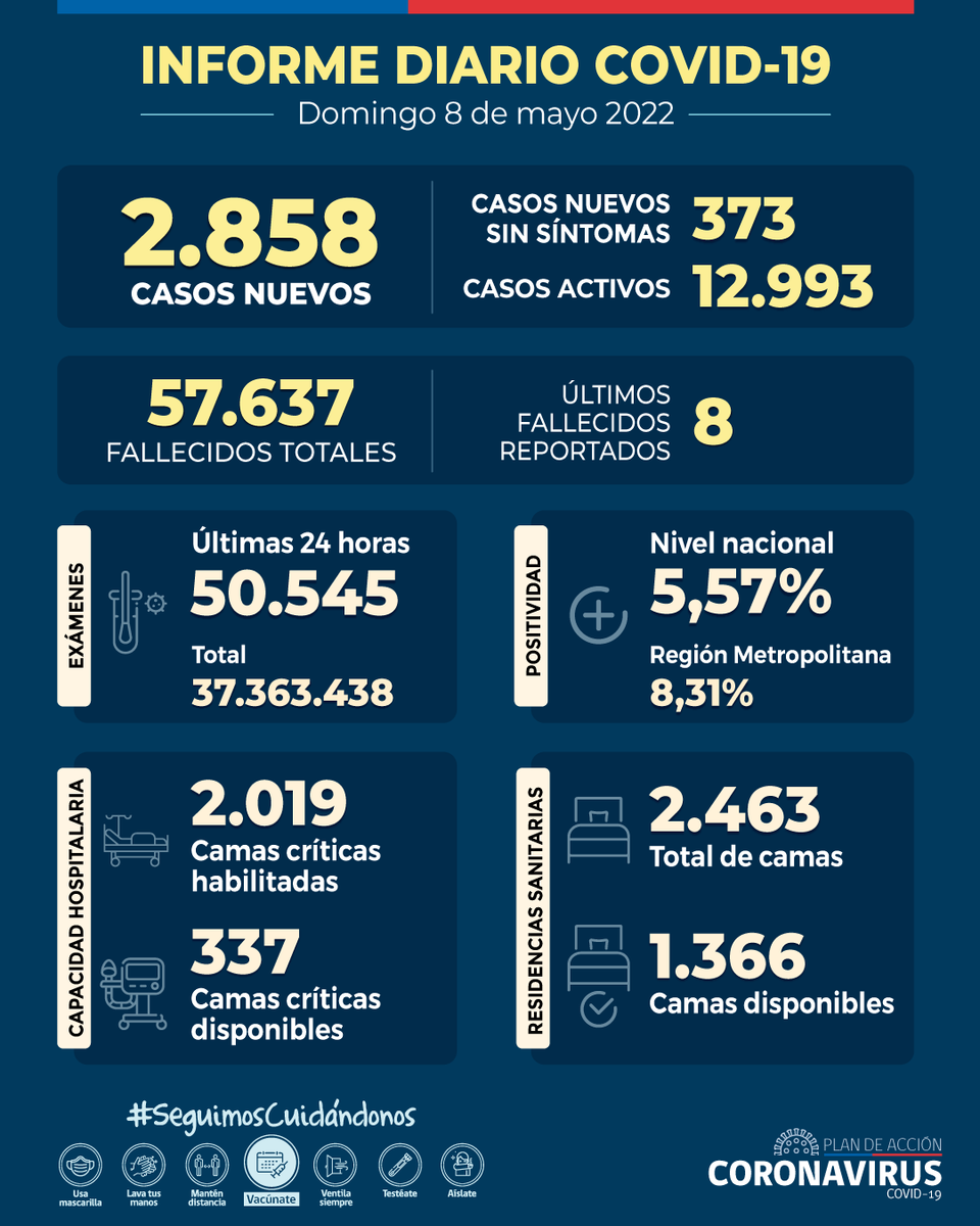 ministeriosalud's tweet photo. Informe Diario #COVID_19 - 8 de mayo

🔸 2.858 casos nuevos 
🔸 12.993 casos activos 
🔸 8 fallecidos registrados (57.637 en total)
🔸 5,57% positividad nacional
🔸 50.545 exámenes 24 hrs (37.363.438 en total)
🔸 337 camas críticas disponibles

▶️ https://t.co/CRVV611tnW https://t.co/AI269l27oB
