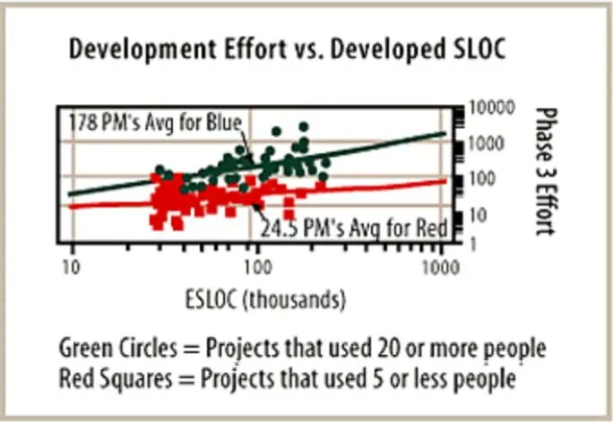 WakeTechILC's tweet photo. More coders don’t code faster-For an equal amount of code, a 32-person team uses seven times the person-months of effort as a 4-person team https://t.co/Id96yQA4xJ https://t.co/HfGqSY5TeX