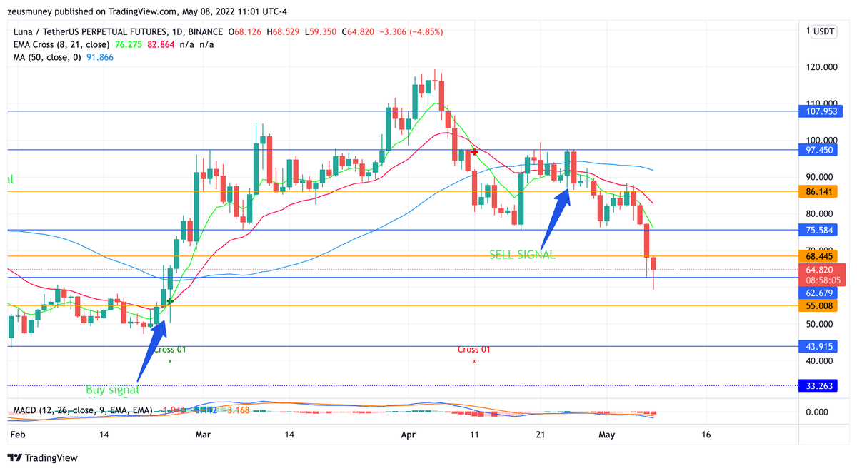 AkaCryptoZeus's tweet photo. $LUNA I'm looking for that bounce here, if not I have lower lines at 55 and 43. Below there I think it would go to ~15-19 area. https://t.co/XB1rNLpC13