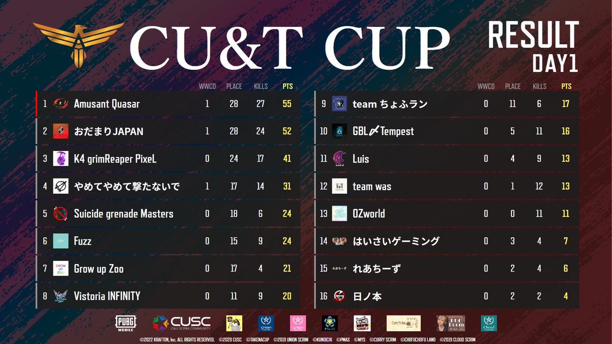 really_low's tweet photo. CU&T CUPDay2総1だったー!
トータル3位か😅1日目、、、
#CUaTCUP https://t.co/9M1m37vSLe