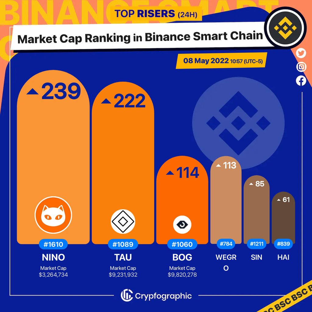 Web3Charts's tweet photo. 1. #Ninneko $nino
2. #Lamden $tau
3. #BoggedFinance $bog
4. #WeGro $wegro
5. #Sinverse $sin
6. #HackenToken $hai
#BSC
#CrypfographicsBSCRankRiser https://t.co/MLSvK9s9aG