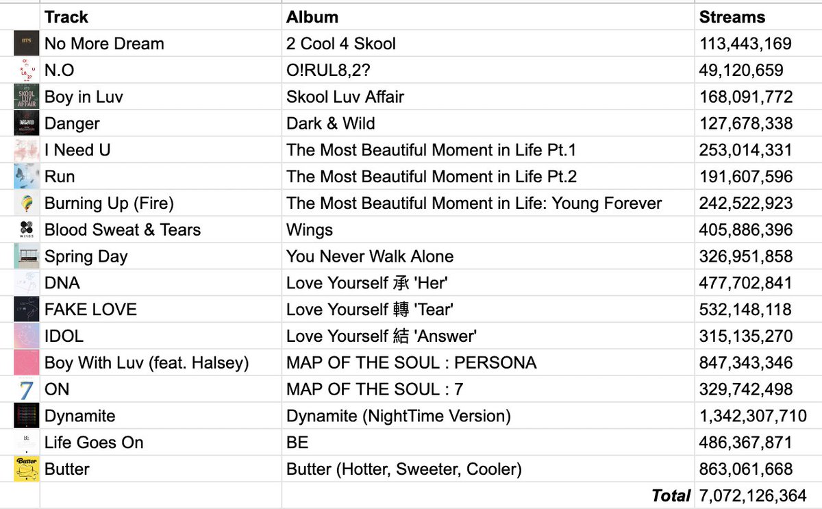 btschartdata's tweet photo. Released tracks appearing on #BTS_Proof — Spotify streams: https://t.co/6iqO7uz2R5