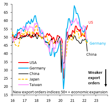 robin_j_brooks's tweet image. Global recession is coming. The two biggest export economies in the world - Germany (blue) &amp;amp; China (black) - are seeing their new export orders in the manufacturing PMIs fall sharply. That&apos;s deteriorating global demand as we teeter towards recession. Only outlier: the US (red)...
