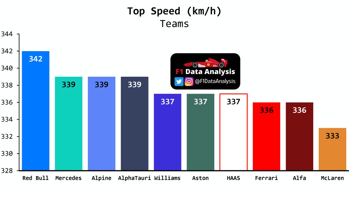 FDataAnalysis's tweet photo. #MiamiGp - Team TopSpeed
-Red Bull confirms to be a low-drag car, once again at the top (also low-drag setup)
-Mercedes low-downforce package shaved loads of drag
-Ferrari went for an higher-downforce setup
-McLaren 5.5% more drag than Mercedes!
Share and discuss! ๐๐๏ธ
#F1 https://t.co/mQ4Tq1UnrX