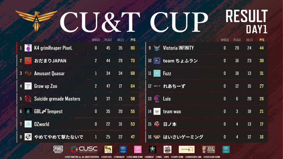 Chaman_KO's tweet photo. TPPでした‼️
#CUaTCUP https://t.co/E3S0EYPltN