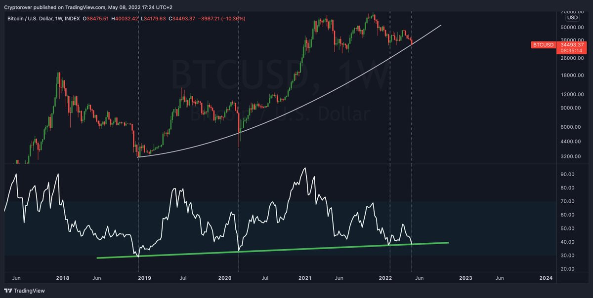 cryptorover's tweet photo. #Bitcoin does look ready for a strong bounce looking at the 1w RSI. 👇👀 https://t.co/z4whyEyipH