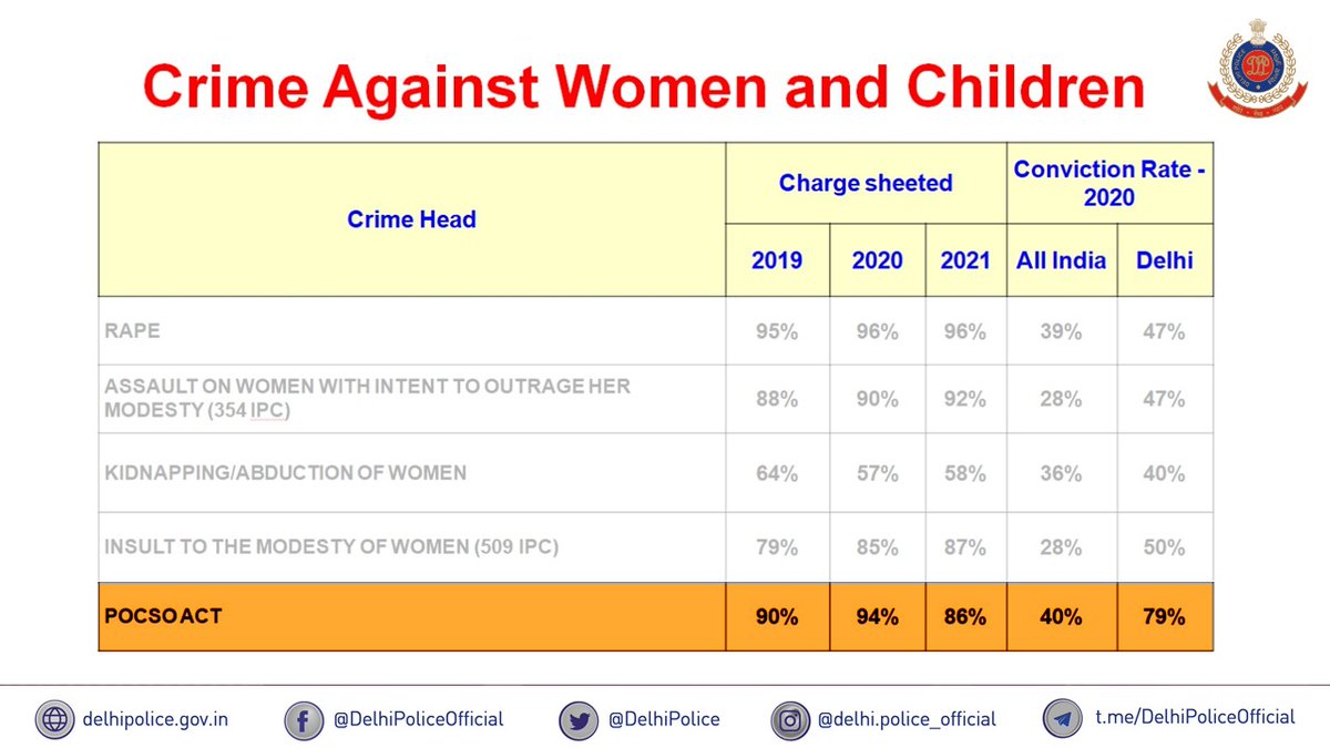 DelhiPolice's tweet photo. पॉक्सो एक्ट के अंतर्गत #दिल्ली_पुलिस ने साल 2020 में 94% चार्जशीट दाखिल की जिसमें 79% अपराधियों को सजा मिली। जबकि इसी श्रेणी में राष्ट्रीय आंकड़ा मात्र 40% है। 
@LtGovDelhi
@CPDelhi https://t.co/m1XR7O06Yu
