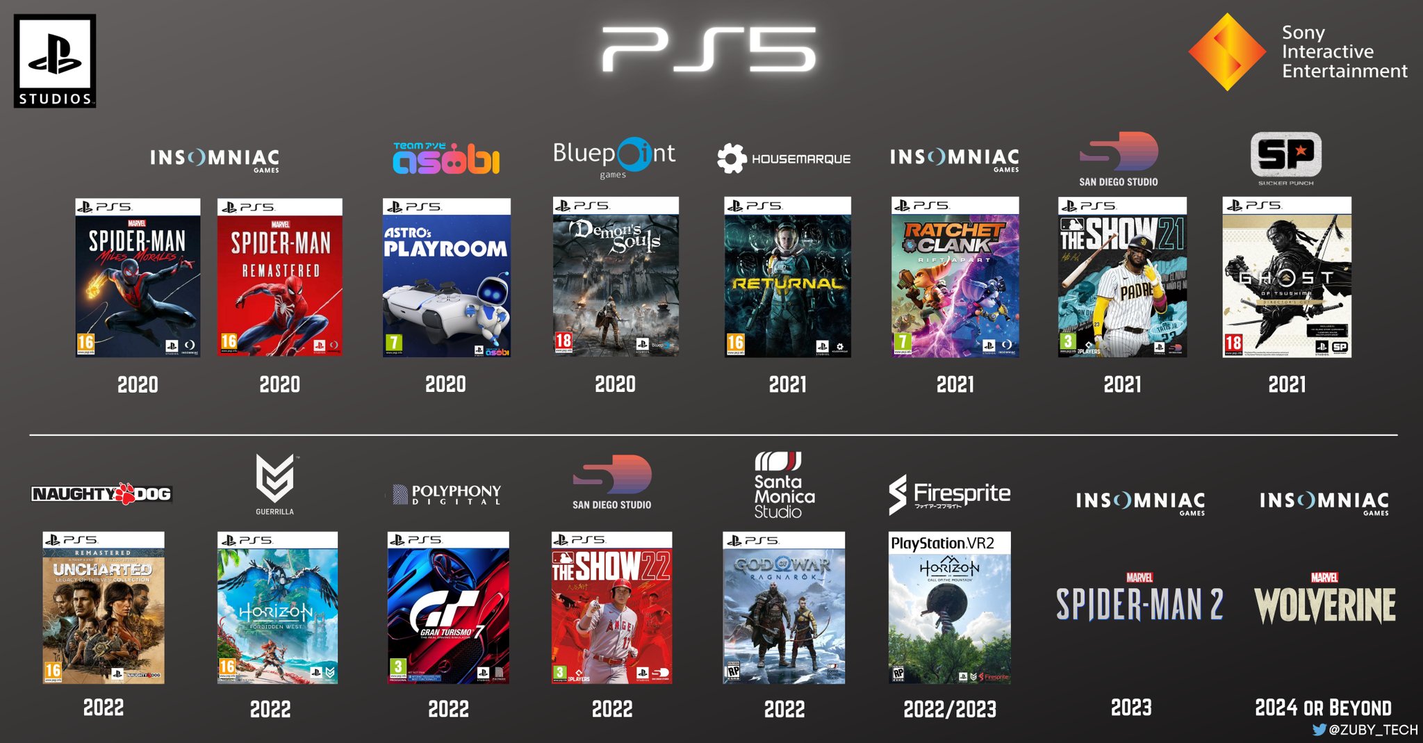 Zuby_Tech on X: PlayStation 5 Current Gen Only Games Increasing: 17 Games  Current Gen Only! 13 Of These Confirmed For PlayStation 5 Current Gen Only!  PlayStation 5 Games Current Gen Only Games