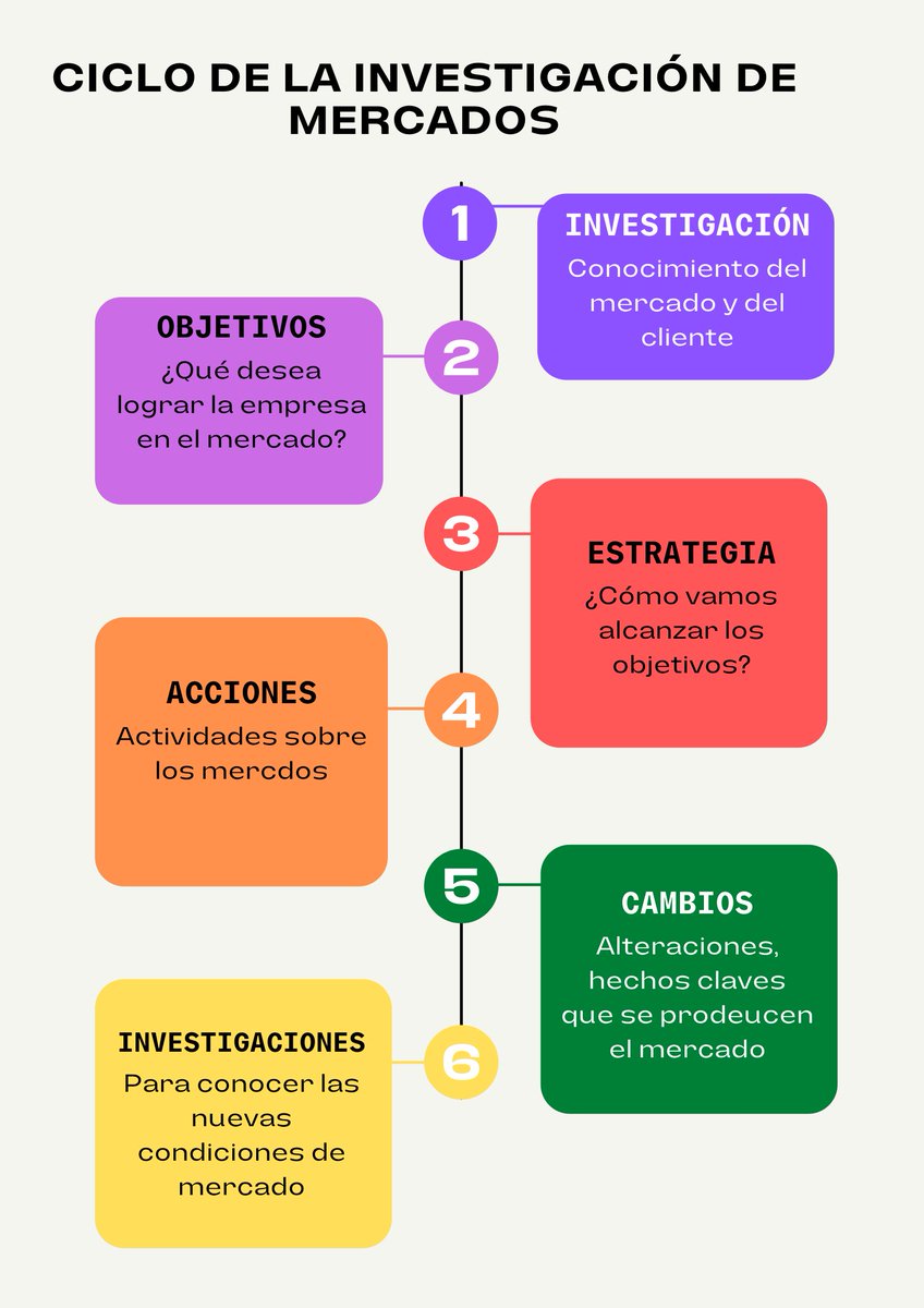 Encarnidelsan's tweet photo. ¡Hola! Os comparto mis canvas realizados sobre la investigación de mercados, gracias a @FranHernandezG por su charla 
#CyACartuja https://t.co/R4uRpYMUXW