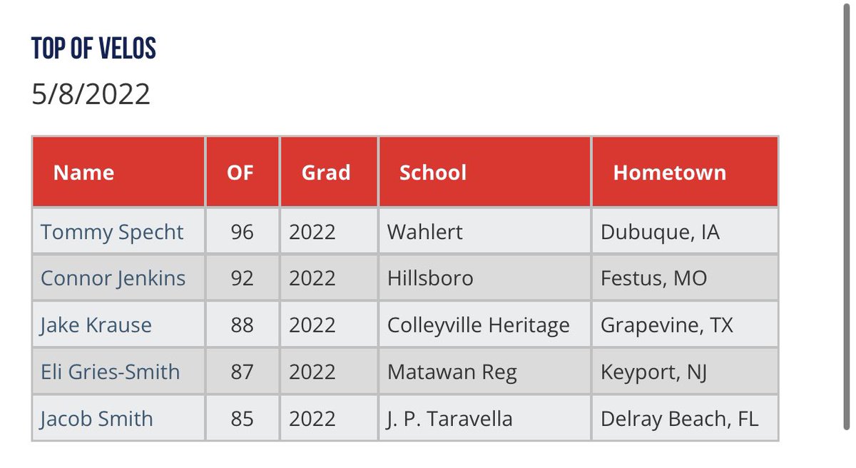 National Pre Draft Showcase- Top OF Velos perfectgame.org/events/EventBl…