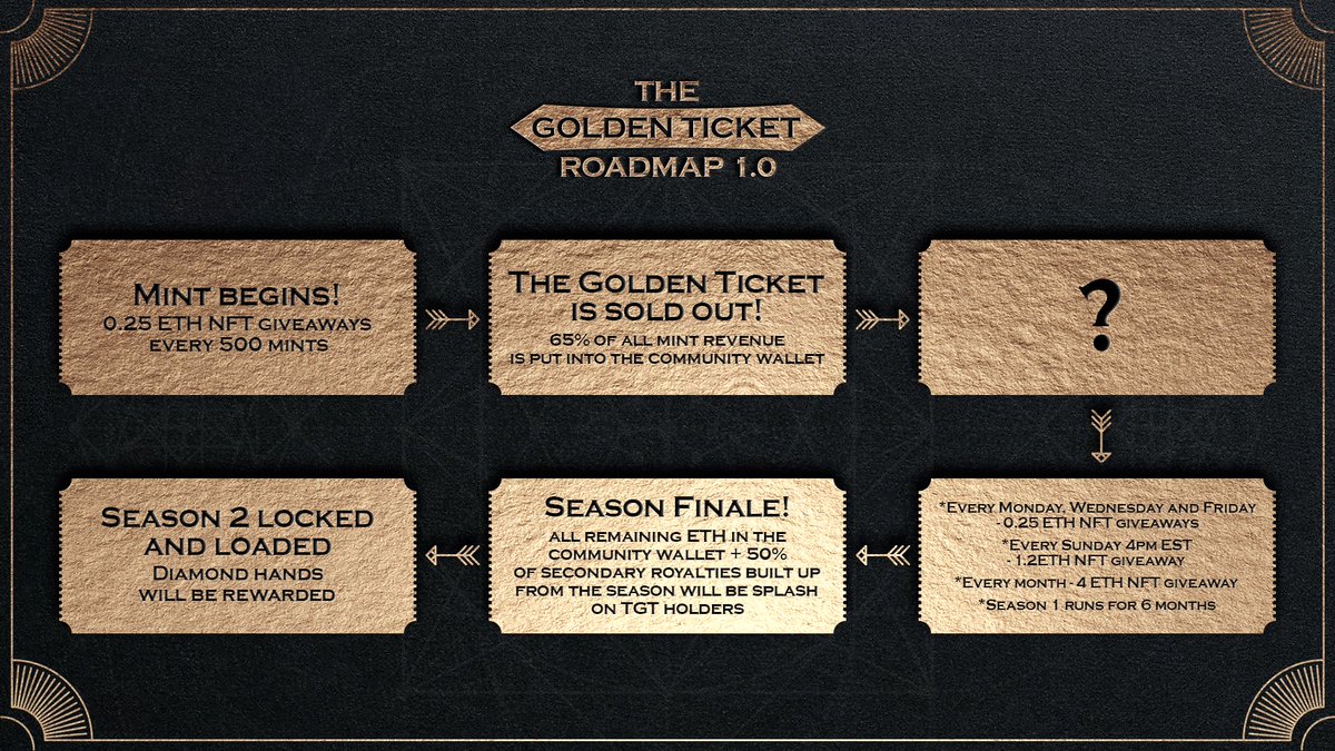 Only 5 OG spots remaining!

By minting a Golden Ticket - you’re in for a chance at over 90ETH worth of prizes where all you have to do is HODL!

1 x OG (FREE MINT)

To enter:

Follow <a href="/GoldenTicketTGT/">The Golden Ticket</a> + RT

24hrs