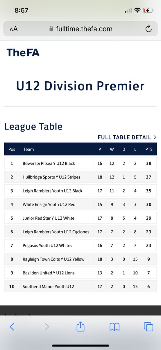 Great result for the boys today in their final league game together. Made to work hard by a quality opposition but scored goals a good times to clinch it.
Looking forward to another tough game next week in the cup final against @WhiteEnsignU12s 

#UpTheBowers #LastDance 🔴⚪️🔴⚪️