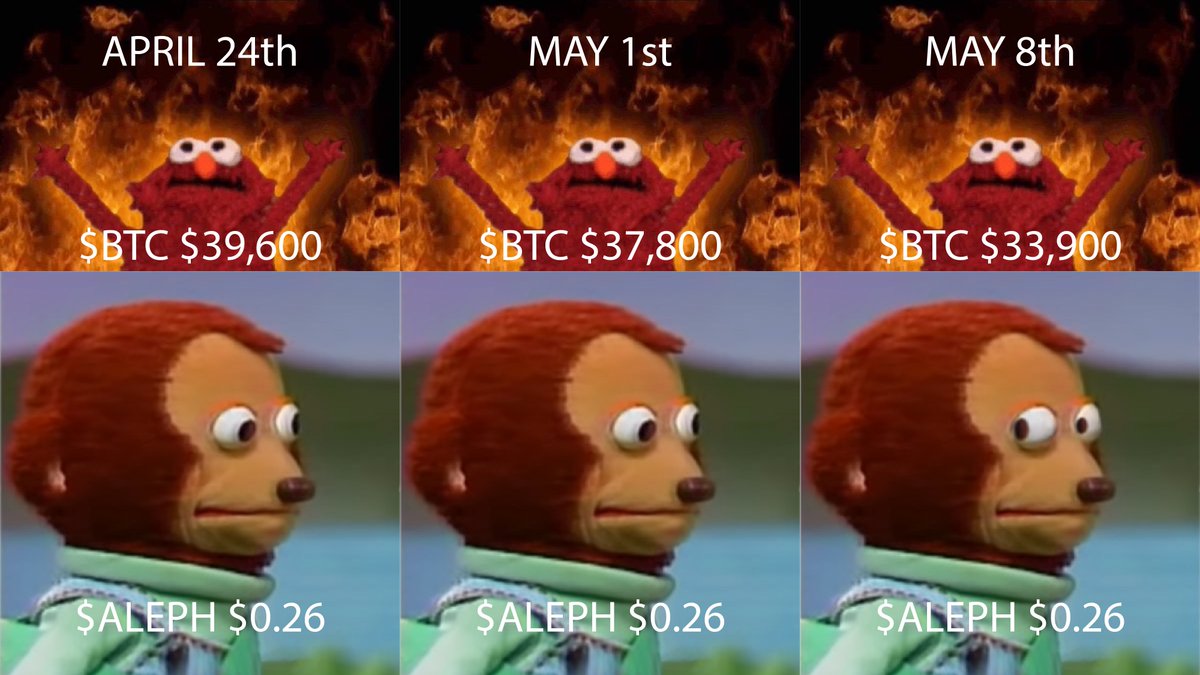 Blue2daMoon's tweet photo. $ALEPH is the definition of #DiamondHands
If you had of sold your #Bitcoin for #ALEPH on Apr 24th, you would have 1.14 $BTC now..
Plus some decentralize storage for your sweet #NFTs
Gotta weird feeling somebody knows something special about @aleph_im
..probably nothing. https://t.co/kKE1v6w5Kv