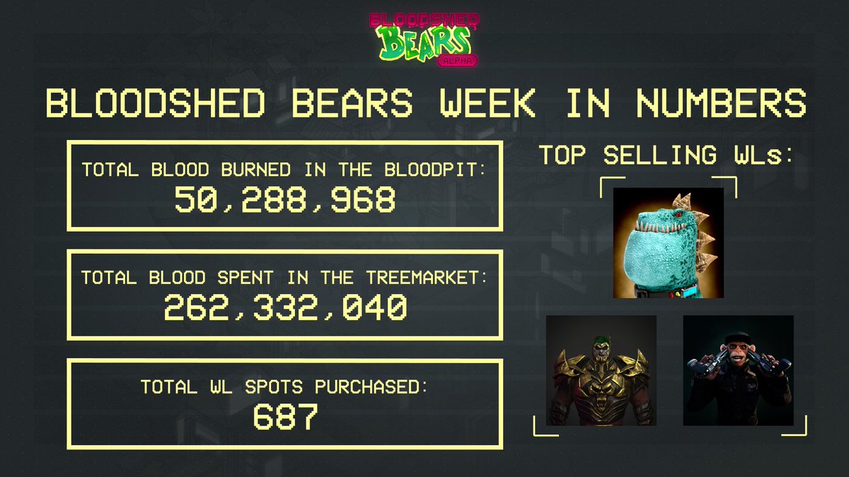 bloodshedbears's tweet photo. It has been another wild week for the Bloodshed Bears!

35,241,500 BLD has been spent on over 150 WL spots.

Who is ready for tonight's TreeMarket restock?  👀 https://t.co/dvdSoTAgab
