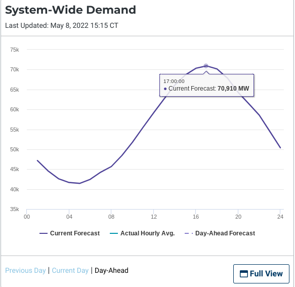 douglewinenergy's tweet photo. #ERCOT update. Tomorrow's peak expected to be ~71GW which would beat the *June* peak. High temps forecast to be 90+ virtually statewide for 2 weeks. Peak trouble could be Thurs/Fri next week (May 19/20) as we'll likely get close to our all time summer peak of 74.8GW. #txlege 1/ https://t.co/ob5zlELDyr