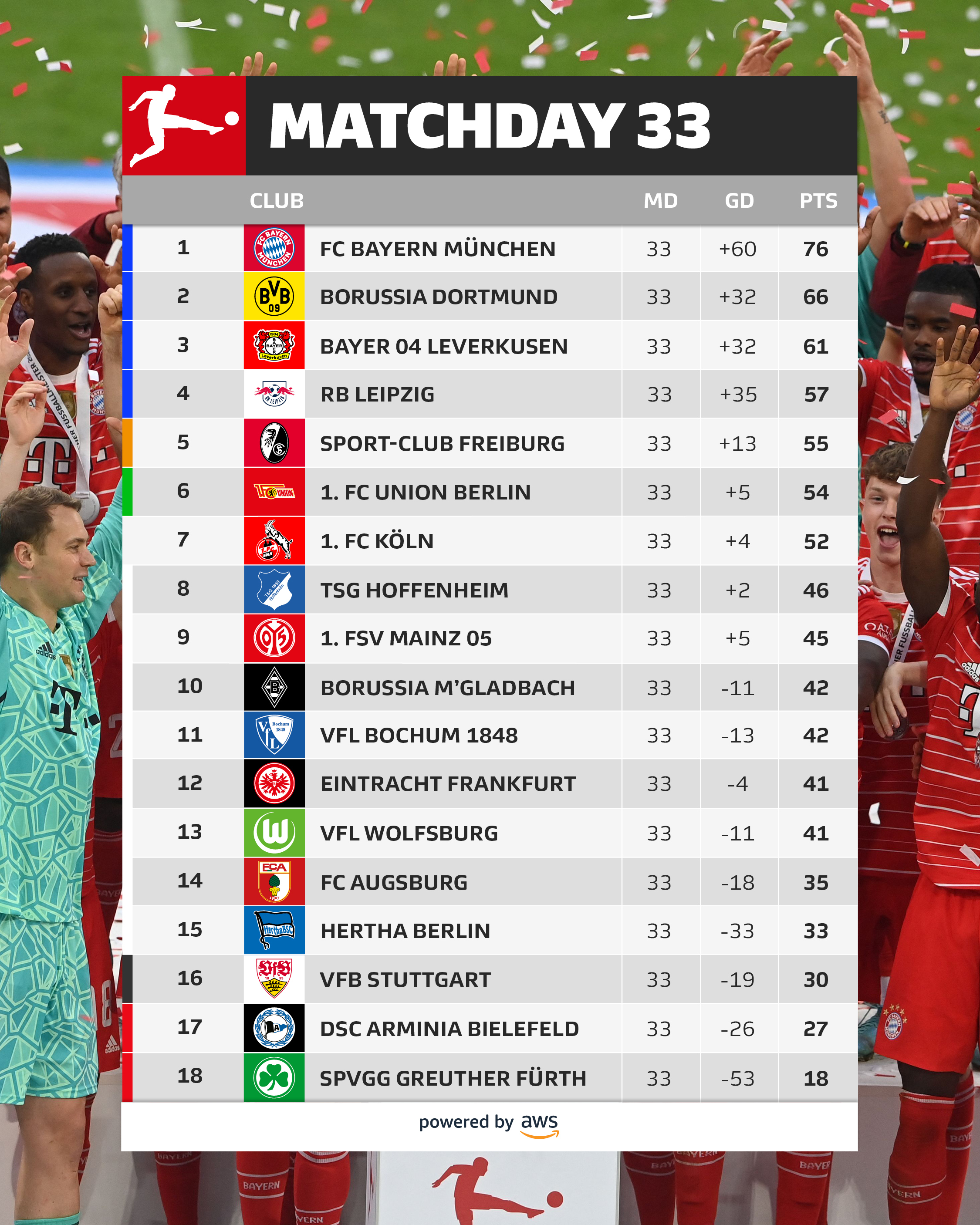 Bundesliga sale league table