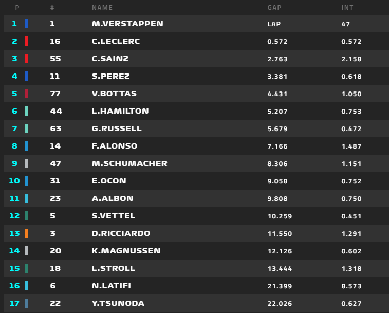 F1Dataroom's tweet photo. Giro 48/57 🇺🇸

#MiamiGP #SkyMotori https://t.co/FEWi0jWy1r