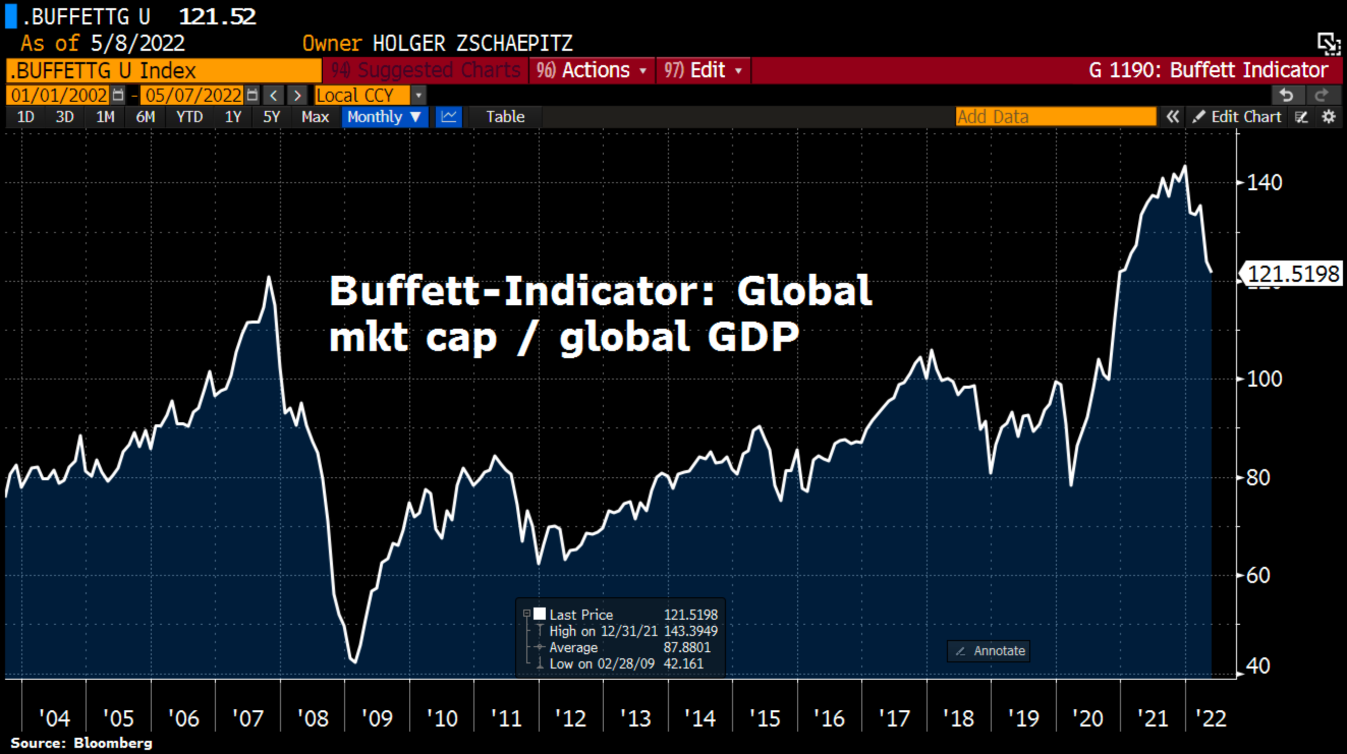 Holger Zschaepitz on Twitter: "Even after MSCI World has lost 16% from its peak, stocks are not really cheap if you use Buffett ratio, which divides the global stock
