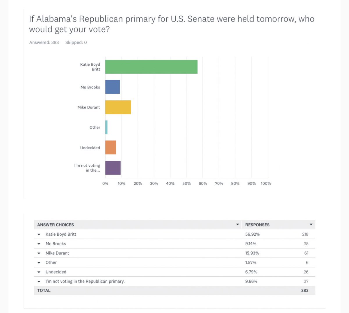 jeff_poor's tweet photo. .@LagniappeMobile #ALSen Sunday Brunch readers' poll:

@KatieBrittforAL 56.92%
@MikeDurantAL 14.93%
@MoBrooks 9.14%
Not voting in GOP primary 9.66%
Other 1.57%
Undecided 6.79%

#alpolitics https://t.co/9QCnoswwUb