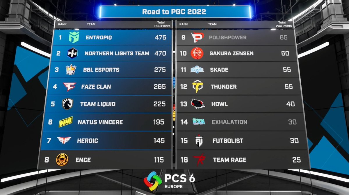 Road to PGC 2022 points. 📈

👉twitch.tv/pubg_battlegro…
👉youtube.com/pubgesports 

#PCS6 #PUBGEsports #BornReady