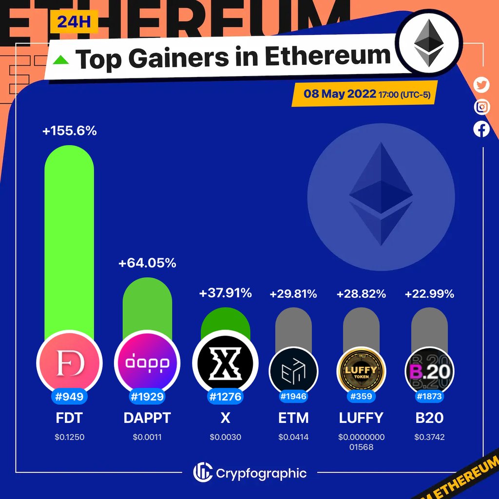 Web3Charts's tweet photo. 1. #FIATDAOToken $fdt
2. #Dappcom $dappt
3. #X $x
4. #En-Tan-Mo $etm
5. #Luffy $luffy
6. #B20 $b20

#Ethereum
#CrypfographicsEthereumTopGainer24h https://t.co/HYz5p9S66G