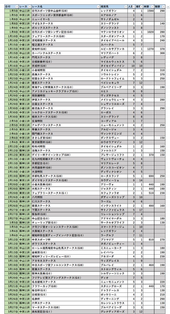 taku_aikeiba's tweet photo. おはようございます！

5月前半の成績は
単回収率 366% 複回収率 159%

(22年計 単146% 複119%)

我ながらよくできたと思いますが、
結局前半だけの人は今月で卒業したい。

今週もよろしくお願いします！！ https://t.co/r2WhfH4IAx