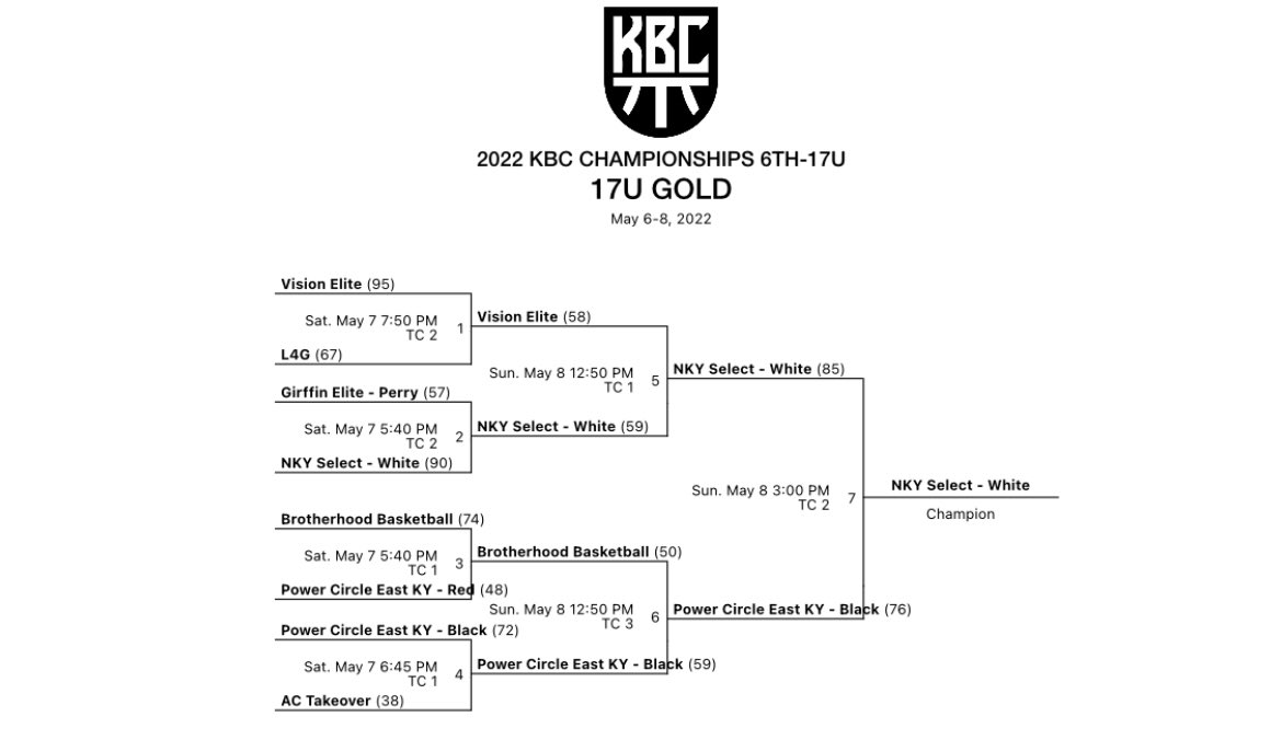 2022 KBC State 17U Gold Bracket Champions - Kentucky Select White! <a href="/kbchoops/">Kentucky Basketball Commission</a> <a href="/PrepHoopsKY/">Prep Hoops Kentucky</a> <a href="/NextUpRecruits/">NextUpRecruits</a>