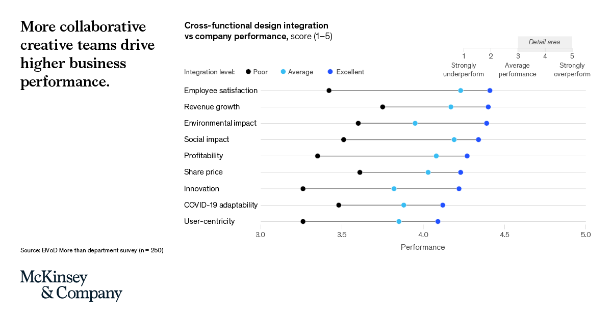 McKinsey's tweet photo. What separates companies that use their design teams successfully from those who simply have designers on staff? Structure, talent, tools and infrastructure. Learn more in the latest report from McKinsey Design ➡️ https://t.co/JfK9n3ugxY #ValueofDesign https://t.co/4FsqEOB2us