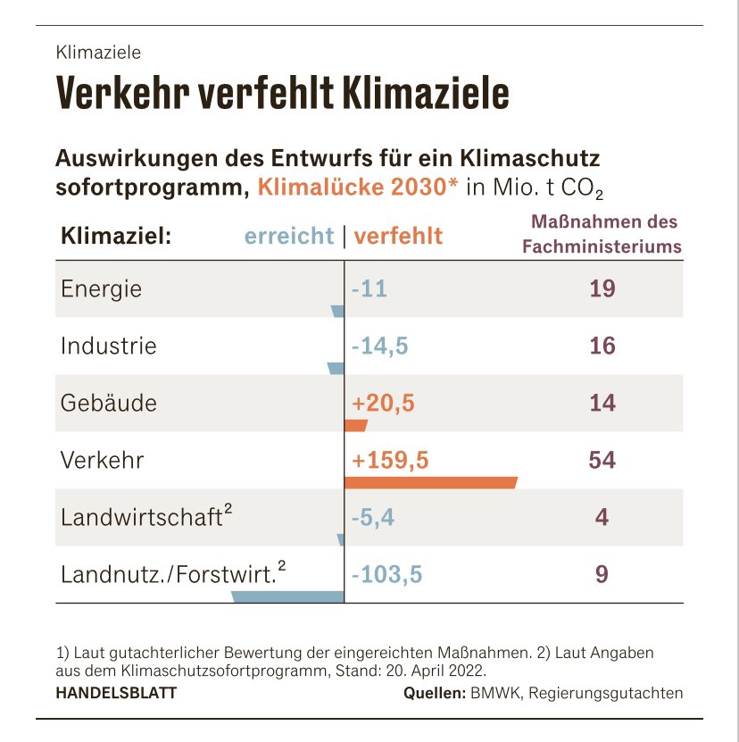 🇩🇪: transport will miss its sectoral emission reduction target, even with new measures

Hot take: this is not because the Greens left the Transport Ministry to the Liberals. Rather: they left transport to FDP *precisely because it's so hard to decarbonise*
