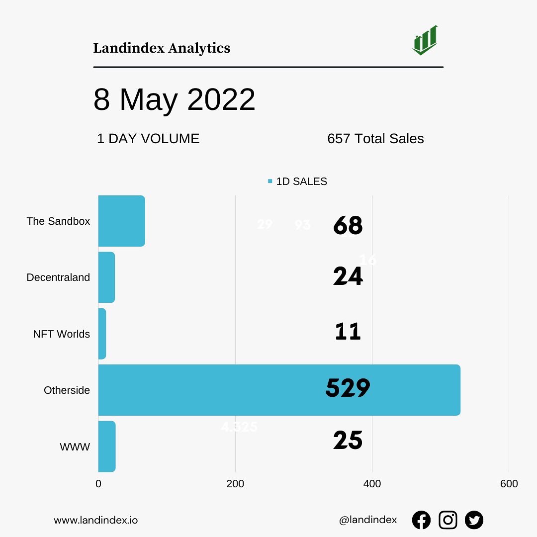 landindex's tweet photo. Daily Metaverse Analytics
https://t.co/O6FW5btK3Q
#metaverse
#metaverseanalytics https://t.co/k7yVYpeUuF