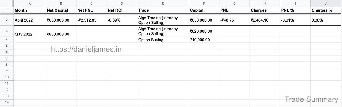 dj_danieljames's tweet photo. [Trade Update - April 2022] Again a tough month for my trade setup and ended in a minor loss of nearly 0.4% (~2.5k INR).

Plan for May: Reducing Algo Trading Option Selling capital from 6.5L to 6.2L and keeping aside another 10k for learning Option Buying. https://t.co/SPg6gEUFNE