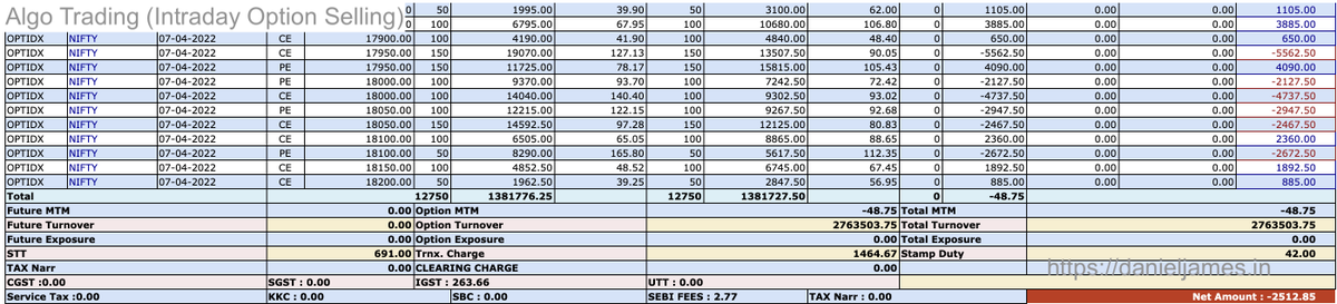 dj_danieljames's tweet photo. [Trade Update - April 2022] Again a tough month for my trade setup and ended in a minor loss of nearly 0.4% (~2.5k INR).

Plan for May: Reducing Algo Trading Option Selling capital from 6.5L to 6.2L and keeping aside another 10k for learning Option Buying. https://t.co/SPg6gEUFNE